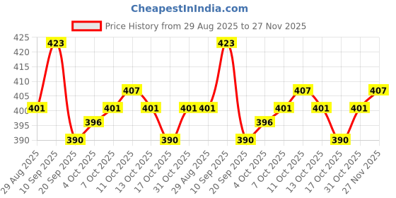 firstcry.com Honeyhap Premium Cotton Elastane Ribbed Waist Solid Color Leggings with Bio Finish - Rain Forest honeyhap Price History Graph from 29 Aug 2025 to 27 Nov 2025
