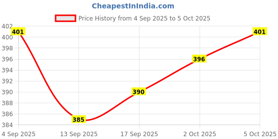 firstcry.com Honeyhap Premium Cotton Elastane Ribbed Waist Solid Color Leggings with Bio Finish - Rain Forest honeyhap Price History Graph from 4 Sep 2025 to 5 Oct 2025