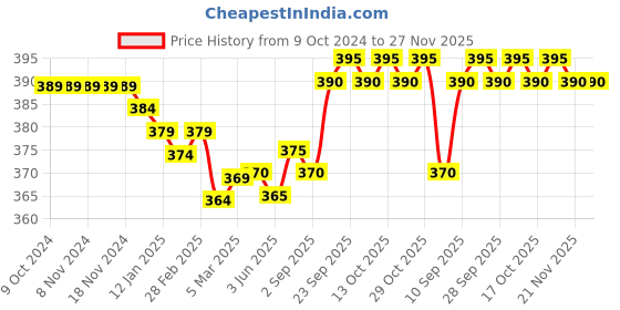 firstcry.com Honeyhap Premium Cotton Elastane Single Jersey Bio Finish Briefs With Camouflage Design Pack of 3 - Blue & Orange honeyhap Price History Graph from 9 Oct 2024 to 26 Nov 2025