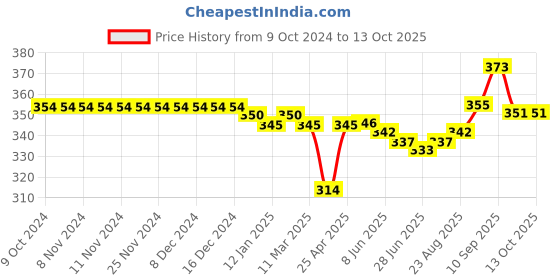firstcry.com Honeyhap Premium  Cotton Elastane Single Jersey Bio Finish Hipster Panties with Floral & Polka Dots Print - Navy Peony Popcorn Yellow & Lavender honeyhap Price History Graph from 9 Oct 2024 to 13 Oct 2025