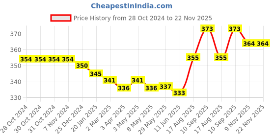 firstcry.com Honeyhap Premium Cotton Elastane Single Jersey Bio Finish Hipsters With Floral Print Pack of 3 - Pink & White honeyhap Price History Graph from 28 Oct 2024 to 22 Nov 2025