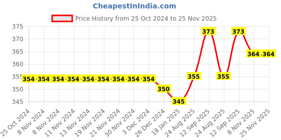 firstcry.com Honeyhap Premium Cotton Elastane Single Jersey Bio Finish Hipsters With Floral Print Pack of 3 - Pink & White honeyhap Price History Graph from 25 Oct 2024 to 24 Nov 2025