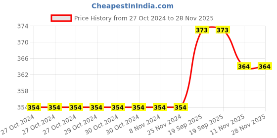 firstcry.com Honeyhap Premium Cotton Elastane Single Jersey Bio Finish Hipsters With Floral Print Pack of 3 - Pink & White honeyhap Price History Graph from 27 Oct 2024 to 28 Nov 2025