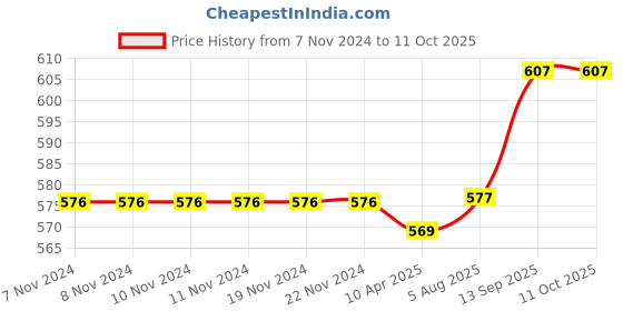firstcry.com Honeyhap Premium  Cotton Elastane Single Jersey Bio Finish Striped Trunks  Pack of 5 - Multicolor honeyhap Price History Graph from 7 Nov 2024 to 10 Oct 2025