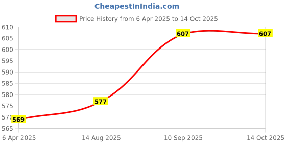 firstcry.com Honeyhap Premium  Cotton Elastane Single Jersey Bio Finish Striped Trunks  Pack of 5 - Multicolor honeyhap Price History Graph from 6 Apr 2025 to 14 Oct 2025