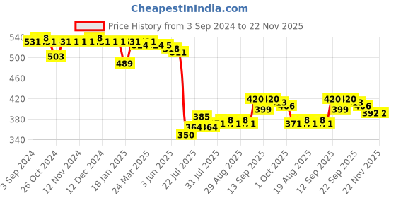 firstcry.com Honeyhap Premium Cotton Elastane Single Jersey Full Length Leggings with Bio Finish Solid Colour & Floral Print Pack of 2 - Pink & Orange honeyhap Price History Graph from 3 Sep 2024 to 22 Nov 2025