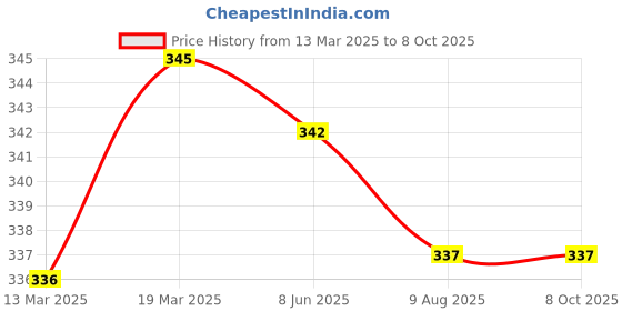 firstcry.com Honeyhap Premium Cotton Elastane Single Jersey Hipsters With Polka Dot Print Pack of 3 - High Risk Red Navy Peony  & Bright White honeyhap Price History Graph from 13 Mar 2025 to 8 Oct 2025