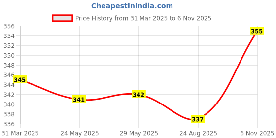 firstcry.com Honeyhap Premium Cotton Elastane Single Jersey Hipsters With Polka Dot Print Pack of 3 - High Risk Red Navy Peony & Bright White honeyhap Price History Graph from 31 Mar 2025 to 6 Nov 2025