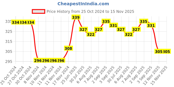 firstcry.com Honeyhap Premium Cotton Elastane Single Jersey Knee Length Cycling Shorts with Bio Finish Pack of 2 - Bright White & Navy Blue honeyhap Price History Graph from 25 Oct 2024 to 15 Nov 2025