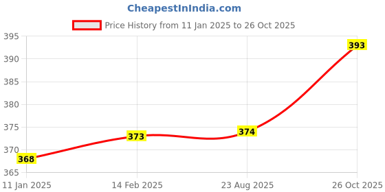 firstcry.com Honeyhap Premium Cotton Elastane Single Jersey Knee Length Cycling Shorts with Bio Finish Pack of 2 - Bright White & Navy Blue honeyhap Price History Graph from 11 Jan 2025 to 26 Oct 2025