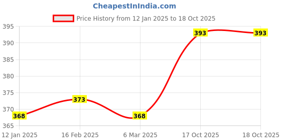 firstcry.com Honeyhap Premium Cotton Elastane Single Jersey Knee Length Cycling Shorts with Bio Finish Pack of 2 - Bright White & Navy Blue honeyhap Price History Graph from 12 Jan 2025 to 18 Oct 2025