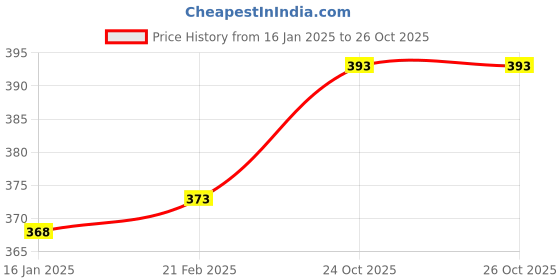 firstcry.com Honeyhap Premium Cotton Elastane Single Jersey Knee Length Cycling Shorts with Bio Finish Pack of 2 - Bright White & Navy Blue honeyhap Price History Graph from 16 Jan 2025 to 26 Oct 2025