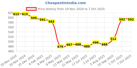 firstcry.com Honeyhap Premium Cotton Elastane Single Jersey Knit Bio Finish Singlet Sleeves Slips with Solid Colour & Polka Dots Print Pack of 3 - Blue Elixir High Risk Red & Bright White honeyhap Price History Graph from 19 Nov 2024 to 6 Oct 2025