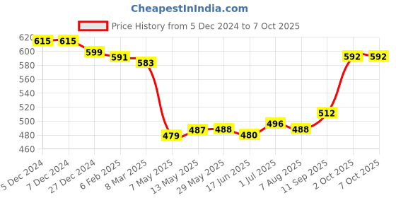 firstcry.com Honeyhap Premium Cotton Elastane Single Jersey Knit Bio Finish Singlet Sleeves Slips with Solid Colour & Polka Dots Print Pack of 3 - Blue Elixir High Risk Red & Bright White honeyhap Price History Graph from 5 Dec 2024 to 6 Oct 2025