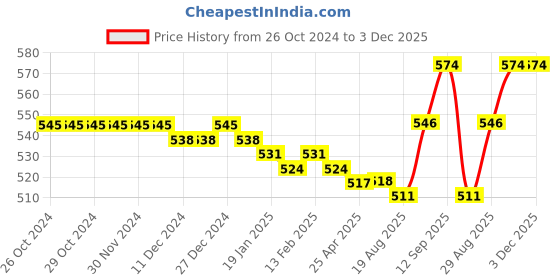 firstcry.com Honeyhap Premium Cotton Elastane Single Jersey Knit Hipster Panties with Stripes & Hearts Print Pack of 5 - Andango Pink Navy Peony & Popcorn & Bright White honeyhap Price History Graph from 26 Oct 2024 to 3 Dec 2025