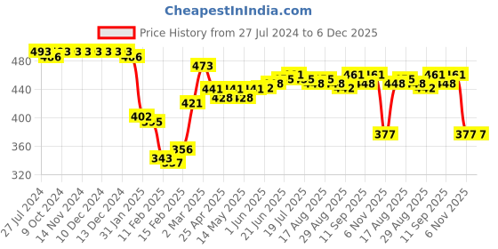 firstcry.com Honeyhap Premium Cotton Elastane Single Jersey Leggings with Bio Finish Floral Print Pack of 2 - Soothing Sea & Navy Peony honeyhap Price History Graph from 27 Jul 2024 to 5 Dec 2025