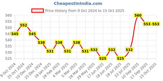 firstcry.com Honeyhap Premium Cotton Elastane Single Jersey Leggings with Bio Finish Star Foil & Text Print Pack of 2 - Cabbage Blue & Navy Peony honeyhap Price History Graph from 9 Oct 2024 to 14 Oct 2025