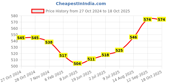 firstcry.com Honeyhap Premium Cotton Elastane Single Jersey Printed Briefs with Bio Finish Pack of 5 - Multicolour honeyhap Price History Graph from 27 Oct 2024 to 18 Oct 2025