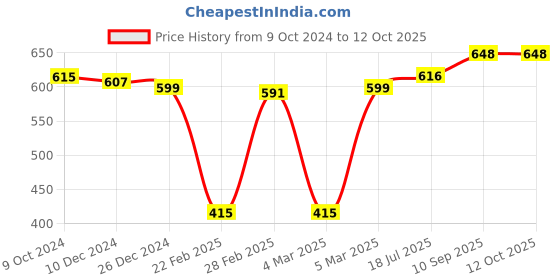 firstcry.com Honeyhap Premium Cotton Elastane Single Jersey Printed Briefs with Bio Finish Pack of 5 - Multicolour honeyhap Price History Graph from 9 Oct 2024 to 11 Oct 2025