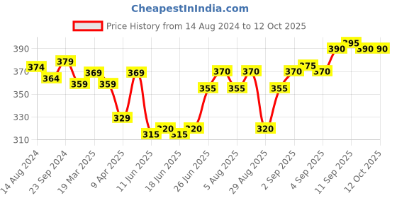 firstcry.com Honeyhap Premium Cotton Elastane Single Jersey Printed Panties with Bio Finish Pack of 3 - Navy Peony & High Risk Red honeyhap Price History Graph from 14 Aug 2024 to 12 Oct 2025