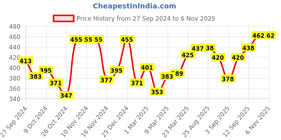 firstcry.com Honeyhap Premium Cotton Elastane Single Jersey Sleeveless Printed Vests with Bio Finish Pack Of 3 - Tangerine Bright White & Iguana Olive honeyhap Price History Graph from 27 Sep 2024 to 5 Nov 2025