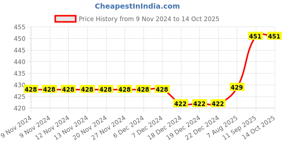 firstcry.com Honeyhap Premium Cotton Elastane Single Jersey Sleeveless Vests with Bio Finish Pack of 3 - Navy Blue White & Grey honeyhap Price History Graph from 9 Nov 2024 to 14 Oct 2025