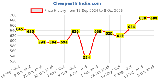 firstcry.com Honeyhap Premium Cotton Elastane Single Jersey Sleeveless Vests with Bio Finish Pack of 5 - Multicolour honeyhap Price History Graph from 13 Sep 2024 to 8 Oct 2025