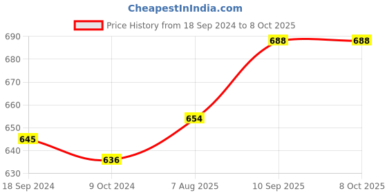 firstcry.com Honeyhap Premium Cotton Elastane Single Jersey Sleeveless Vests with Bio Finish Pack of 5 - Multicolour honeyhap Price History Graph from 18 Sep 2024 to 8 Oct 2025