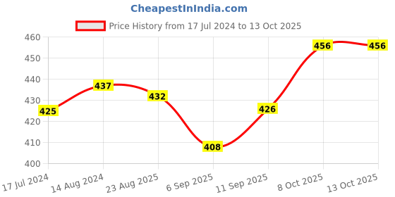 firstcry.com Honeyhap Premium Cotton Elastane Single Jersey Sleeveless Vests with Bio Finish Rocket Print Pack of 3 - Bright White Limoges & High Risk Red honeyhap Price History Graph from 17 Jul 2024 to 13 Oct 2025