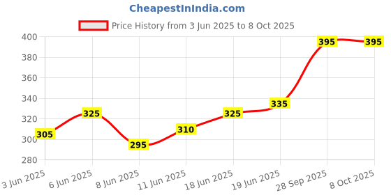 firstcry.com Honeyhap Premium  Cotton Elastane Single Jersey Solid Colour & Dino Printed Bio Finished Briefs Pack Of 3 Briefs - Navy Peony High Risk Red & Bachelor Button Blue honeyhap Price History Graph from 3 Jun 2025 to 8 Oct 2025
