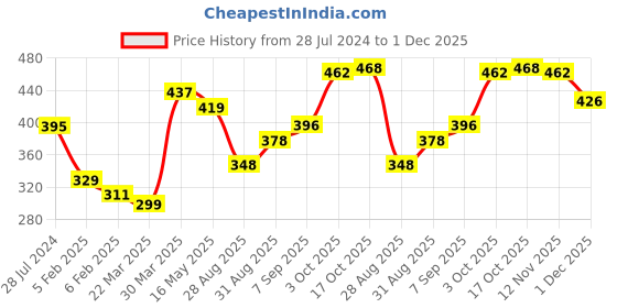 firstcry.com Honeyhap Premium Cotton Elastane Single Jersey Solid Colour Vest Pack of 3 - High Risk Red Bachelor Button Blue & Paradise Green honeyhap Price History Graph from 28 Jul 2024 to 1 Dec 2025