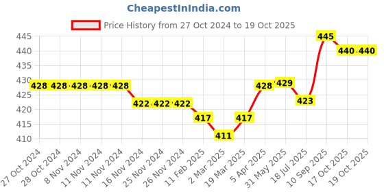 firstcry.com Honeyhap Premium Cotton Elastane Single Jersey Striped & Solid Colour Bio Finished Trunks Pack Of 3 - White & Navy Blue honeyhap Price History Graph from 27 Oct 2024 to 17 Oct 2025