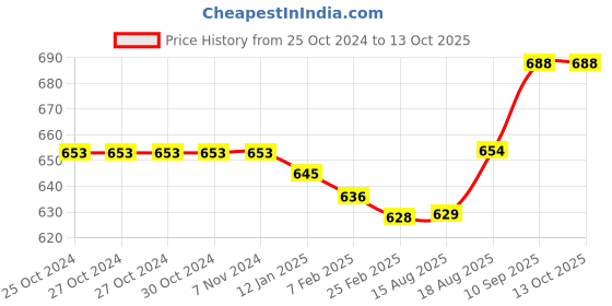 firstcry.com Honeyhap Premium Cotton Elastane Single Jersey Striped & Solid Colour Bio Finished Trunks Pack Of 5 - Multicolour honeyhap Price History Graph from 25 Oct 2024 to 13 Oct 2025