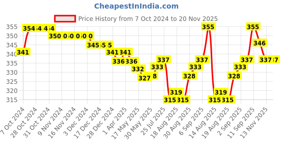 firstcry.com Honeyhap Premium Cotton Elastane Single Jersey Striped Briefs with Bio Finish Pack of 3 - Bright White & Tangrine Orange honeyhap Price History Graph from 7 Oct 2024 to 20 Nov 2025