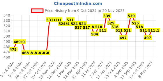 firstcry.com Honeyhap Premium Cotton Elastane Single Jersey Striped Briefs with Bio Finish Pack of 5 - Multicolour honeyhap Price History Graph from 9 Oct 2024 to 19 Nov 2025