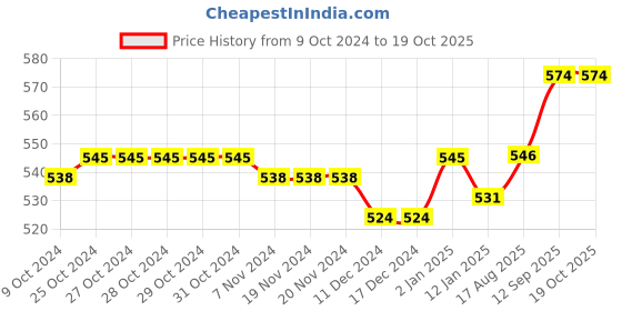 firstcry.com Honeyhap Premium Cotton Elastane Single Jersey with Bio Finish Hipsters Solid & Floral Print Pack of 5 - Pink Blue & Green honeyhap Price History Graph from 9 Oct 2024 to 18 Oct 2025