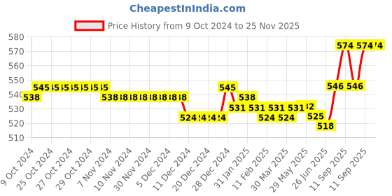 firstcry.com Honeyhap Premium Cotton Elastane Single Jersey with Bio Finish Hipsters Solid & Floral Print Pack of 5 - Pink Blue & Green honeyhap Price History Graph from 9 Oct 2024 to 25 Nov 2025