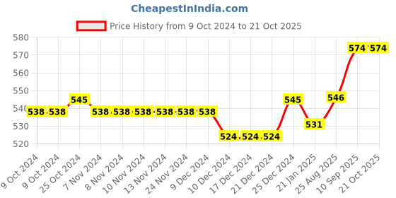 firstcry.com Honeyhap Premium Cotton Elastane Single Jersey with Bio Finish Hipsters Solid & Floral Print Pack of 5 - Pink Blue & Green honeyhap Price History Graph from 9 Oct 2024 to 19 Oct 2025