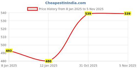 firstcry.com Honeyhap Premium Cotton  Elastane Single Jersey with Bio Finish Three Fourth Leggings Alphabet Print Pack of 2 - Black & Peach honeyhap Price History Graph from 8 Jan 2025 to 5 Nov 2025