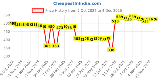 firstcry.com Honeyhap Premium Cotton  Elastane Single Jersey with Bio Finish Three Fourth Leggings Floral Print Pack of 2 - Mykonos Blue & Bright White honeyhap Price History Graph from 9 Oct 2024 to 4 Dec 2025