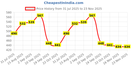 firstcry.com Honeyhap Premium Cotton Elastane Sleeveless Slips Pack of 3 with Bio Finish Floral Print & Lace Design - Golden Haze Spun Sugar & Tander Touch honeyhap Price History Graph from 31 Jul 2025 to 23 Nov 2025
