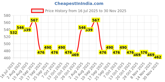 firstcry.com Honeyhap Premium Cotton Elastane Sleeveless Slips with Bio Finish Solid & Floral Print with Lace Design Pack of 3 - Paradise Green Bright White & Spun Sugar honeyhap Price History Graph from 16 Jul 2025 to 30 Nov 2025
