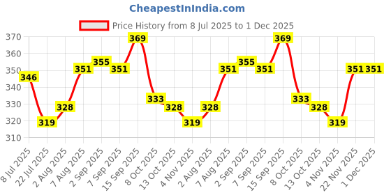 firstcry.com Honeyhap Premium Cotton Elastane Sleeveless Solid Colour Slips With Bio Finish Pack Of 2 - Black & White honeyhap Price History Graph from 8 Jul 2025 to 1 Dec 2025
