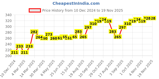 firstcry.com Honeyhap Premium Cotton Elastane Solid & Printed Breifs with Silvadur Antimicrobial Finish Solid & Stripes Pack of 3 - Mustard Blue Stripe & Red honeyhap Price History Graph from 10 Dec 2024 to 19 Nov 2025