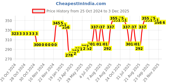 firstcry.com Honeyhap Premium Cotton Elastane Solid & Striped Briefs with Bio Finish Pack of 3 - Olive White & Red honeyhap Price History Graph from 25 Oct 2024 to 2 Dec 2025