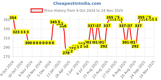 firstcry.com Honeyhap Premium Cotton Elastane Solid & Striped Briefs with Bio Finish Pack of 3 - Olive White & Red honeyhap Price History Graph from 9 Oct 2024 to 24 Nov 2025