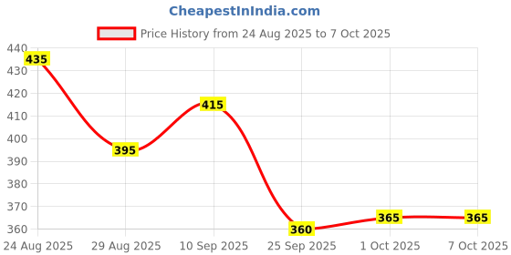 firstcry.com Honeyhap Premium Cotton Elastane Solid Color Briefs With Bio Finish Pack of 3 - Scuba Blueiguana & Banana honeyhap Price History Graph from 24 Aug 2025 to 7 Oct 2025