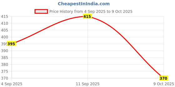 firstcry.com Honeyhap Premium Cotton Elastane Solid Color Briefs With Bio Finish Pack of 3 - Scuba Blueiguana & Banana honeyhap Price History Graph from 4 Sep 2025 to 9 Oct 2025