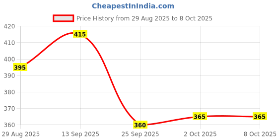 firstcry.com Honeyhap Premium Cotton Elastane Solid Color Briefs With Bio Finish Pack of 3 - Scuba Blueiguana & Banana honeyhap Price History Graph from 29 Aug 2025 to 8 Oct 2025