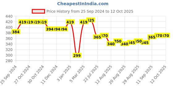firstcry.com Honeyhap Premium Cotton Elastane Solid Colour Top with Bio Finish - High Risk Red honeyhap Price History Graph from 25 Sep 2024 to 12 Oct 2025